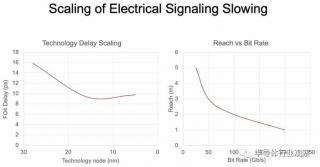硅光芯片如何連接到GPU？英偉達是這樣看的！