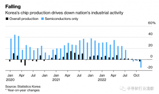 韓國芯片，創(chuàng)2009年以來新低