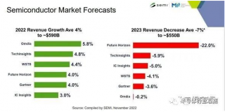 日本半導(dǎo)體設(shè)備失守，前景不被看好