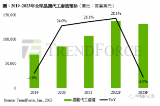 晶圓代工價格戰(zhàn)，會開打嗎？